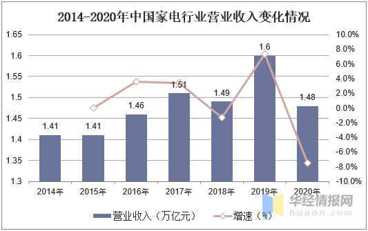 家电行业固定资产收入率排名，谁领风骚？