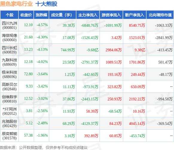 家电龙头股排名，谁主沉浮？