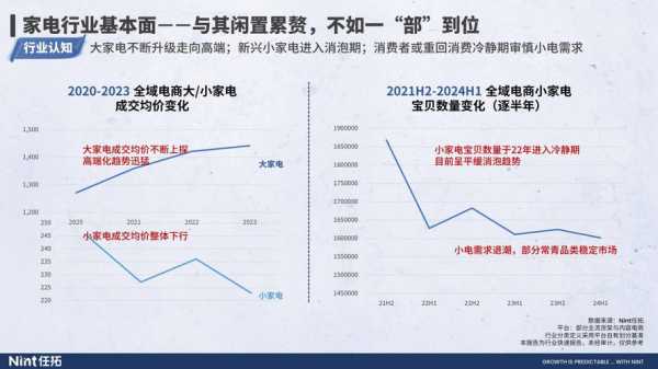 家电行业分析报告2022年