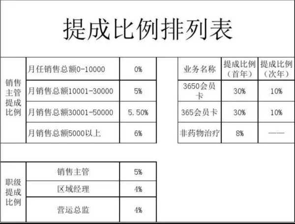 家电行业提成多少钱