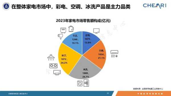 家电行业的发展趋势