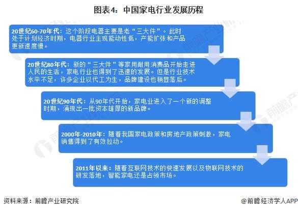 家电发展史图及演变过程及影响