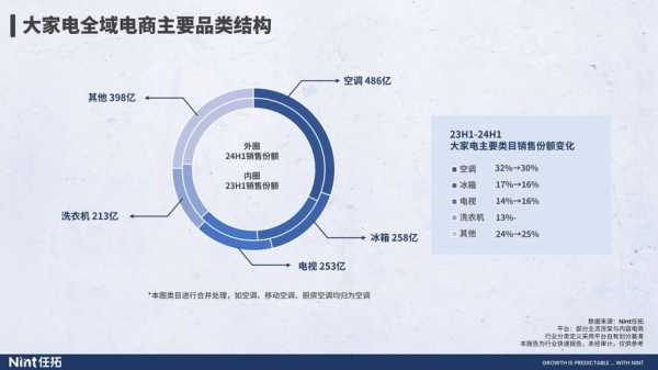 家电行业的现状和前景分析2024怎么写好