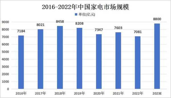 家电行业的发展前景分析