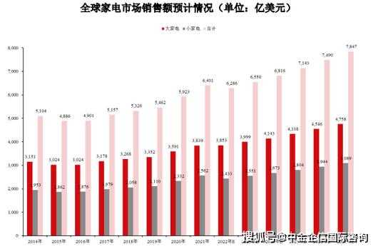 2020年家电行业发展现状分析图